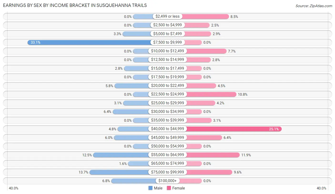 Earnings by Sex by Income Bracket in Susquehanna Trails