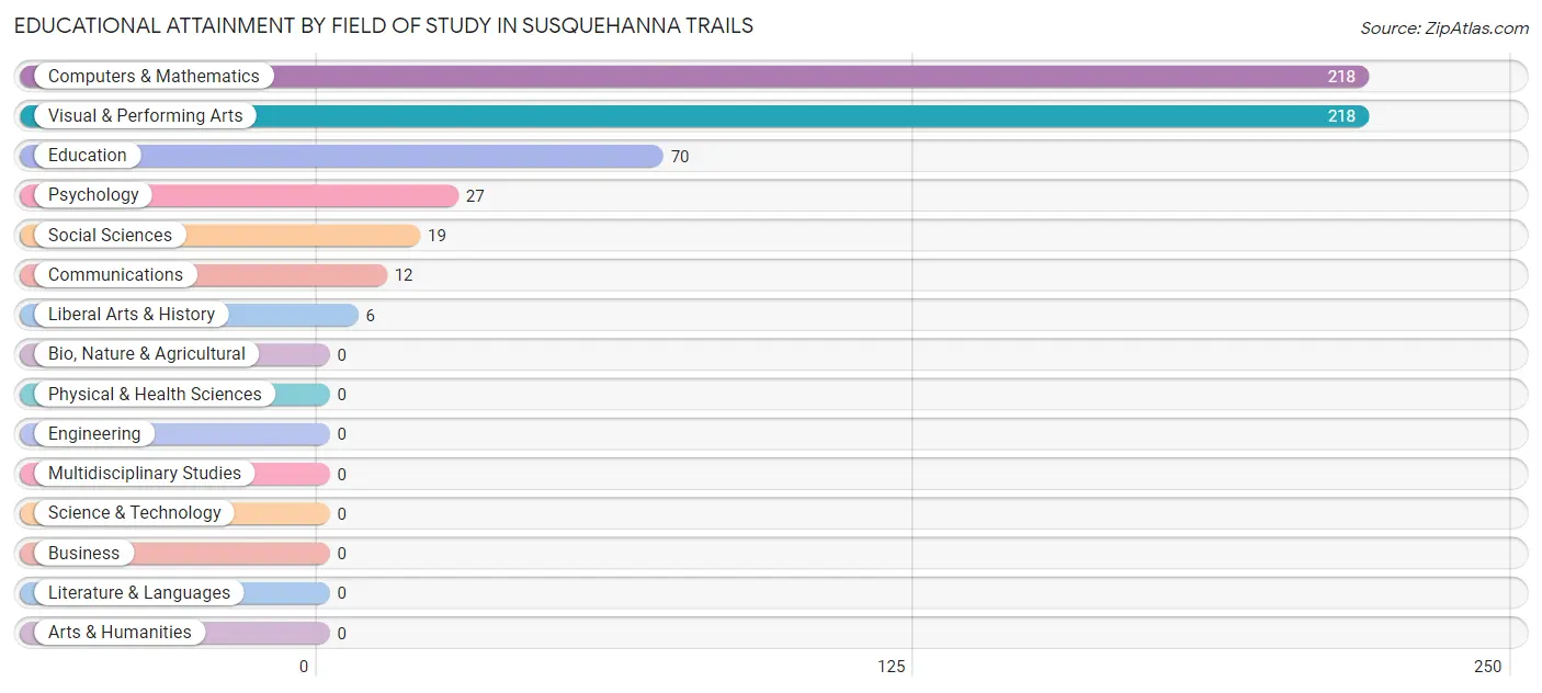 Educational Attainment by Field of Study in Susquehanna Trails