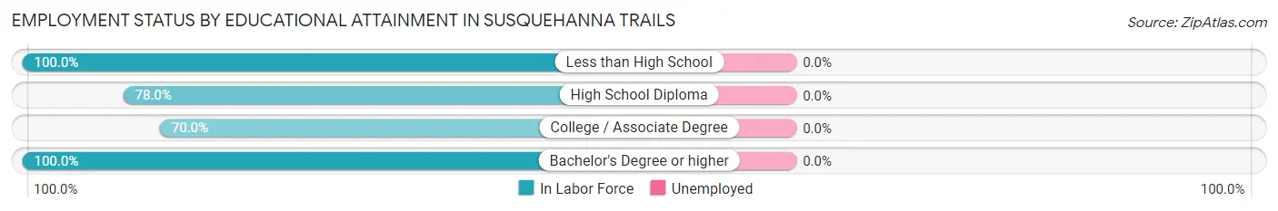 Employment Status by Educational Attainment in Susquehanna Trails