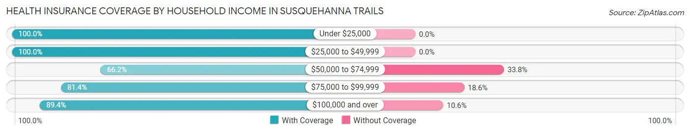 Health Insurance Coverage by Household Income in Susquehanna Trails