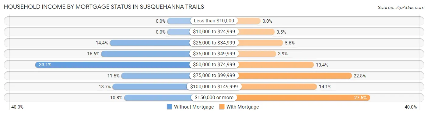 Household Income by Mortgage Status in Susquehanna Trails