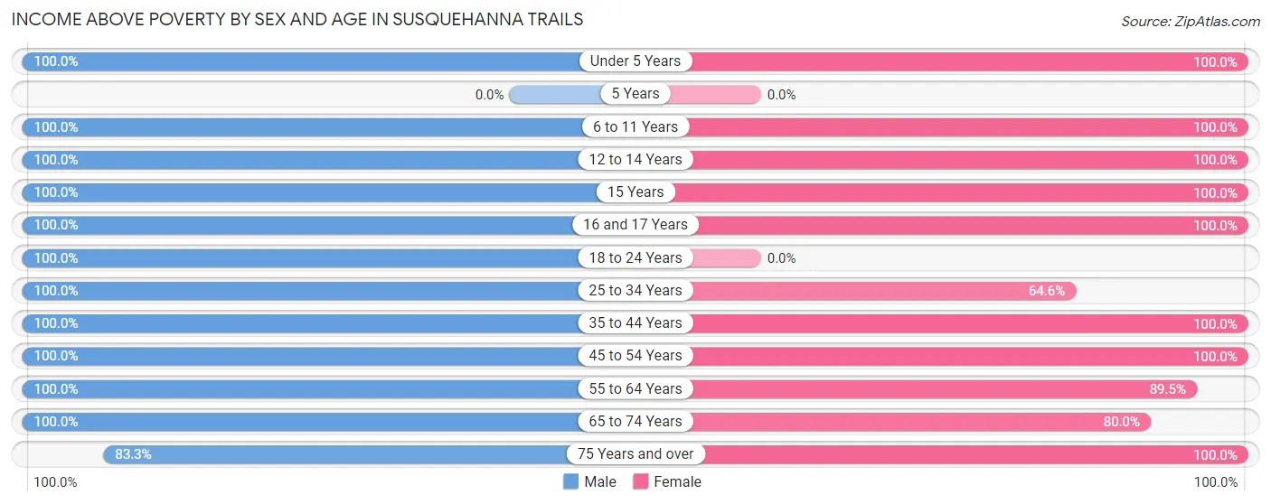 Income Above Poverty by Sex and Age in Susquehanna Trails