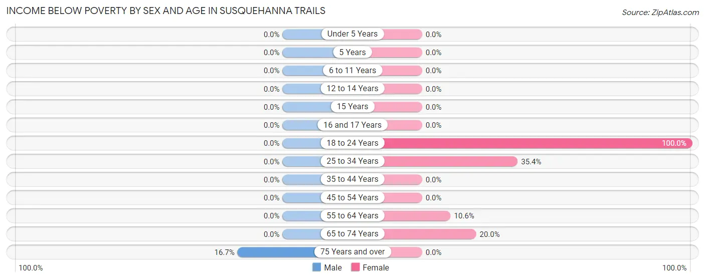 Income Below Poverty by Sex and Age in Susquehanna Trails