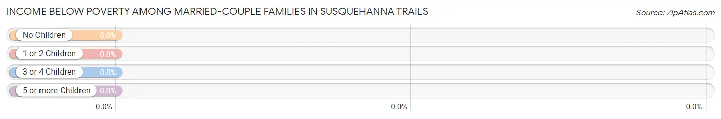 Income Below Poverty Among Married-Couple Families in Susquehanna Trails