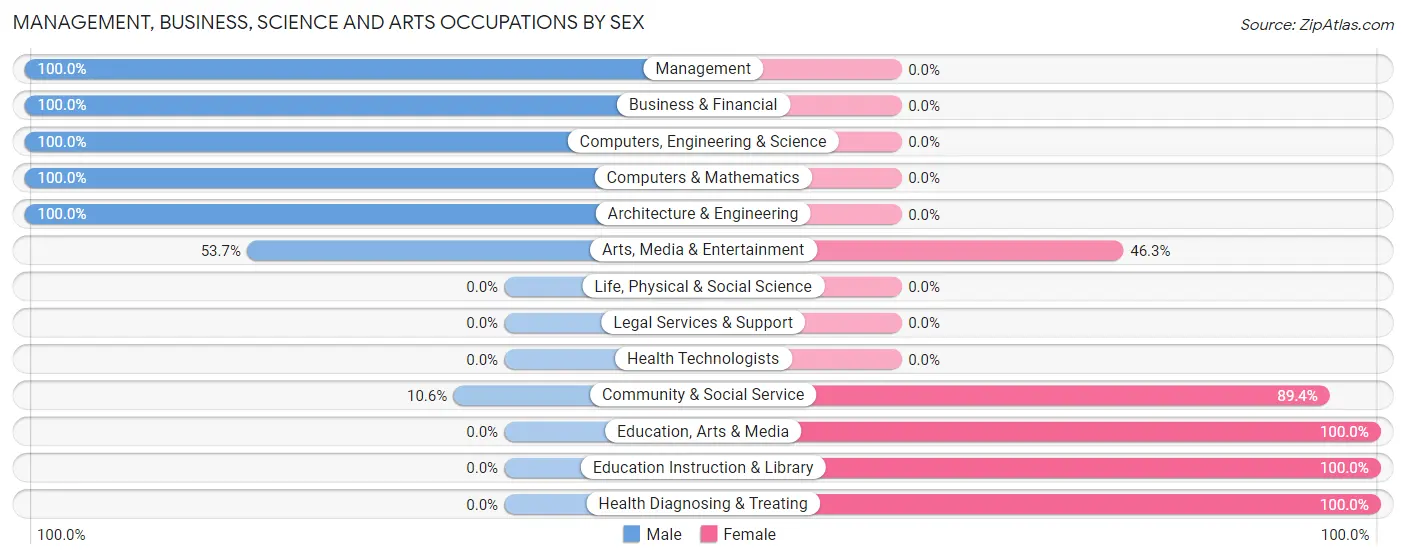 Management, Business, Science and Arts Occupations by Sex in Susquehanna Trails