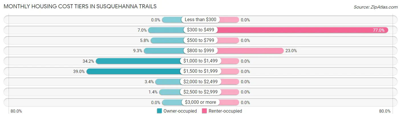 Monthly Housing Cost Tiers in Susquehanna Trails