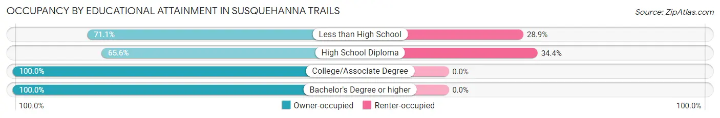 Occupancy by Educational Attainment in Susquehanna Trails