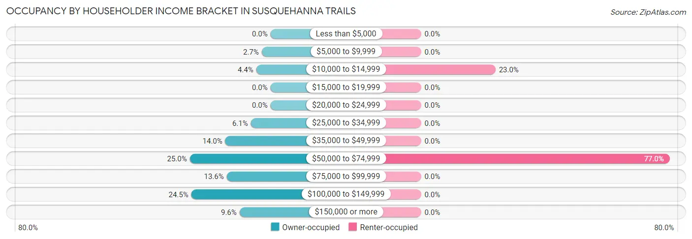 Occupancy by Householder Income Bracket in Susquehanna Trails
