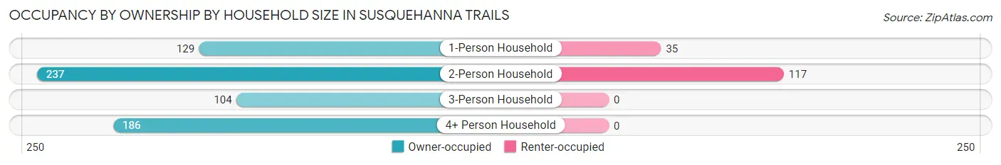 Occupancy by Ownership by Household Size in Susquehanna Trails