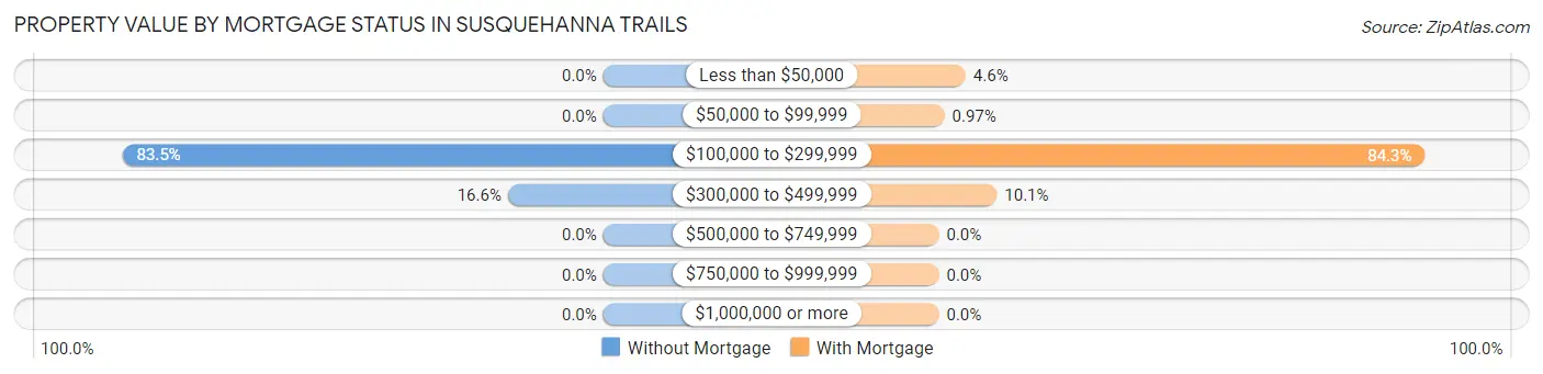 Property Value by Mortgage Status in Susquehanna Trails