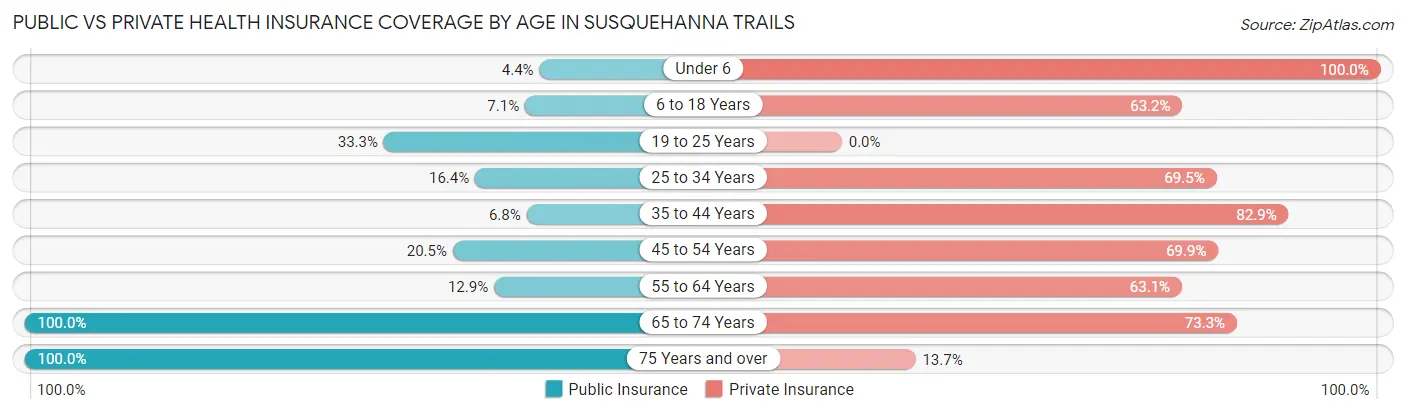 Public vs Private Health Insurance Coverage by Age in Susquehanna Trails