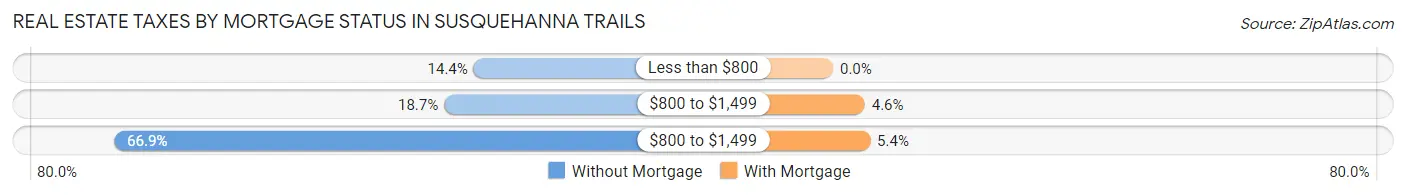 Real Estate Taxes by Mortgage Status in Susquehanna Trails