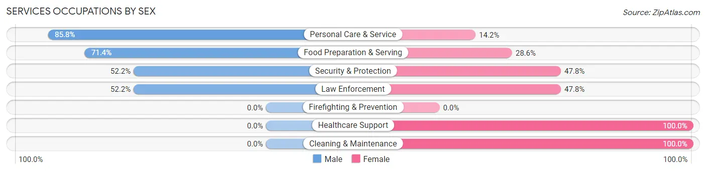 Services Occupations by Sex in Susquehanna Trails