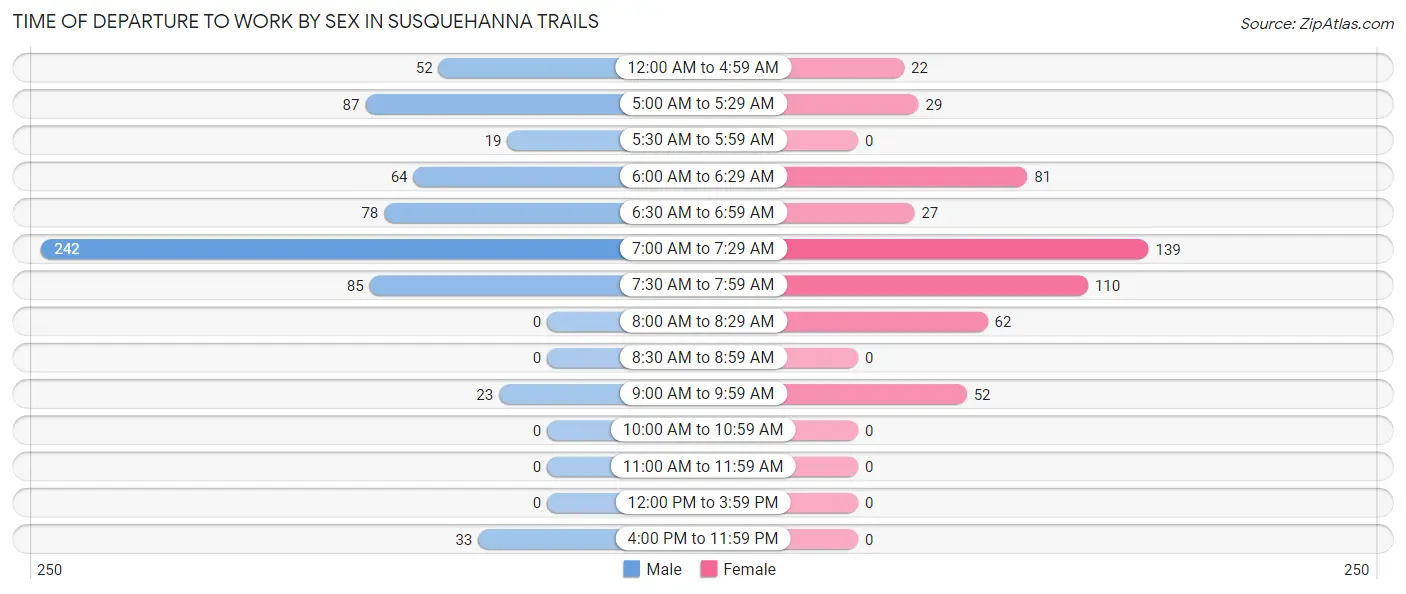 Time of Departure to Work by Sex in Susquehanna Trails