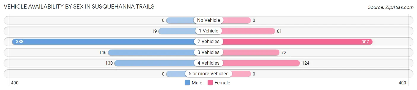 Vehicle Availability by Sex in Susquehanna Trails