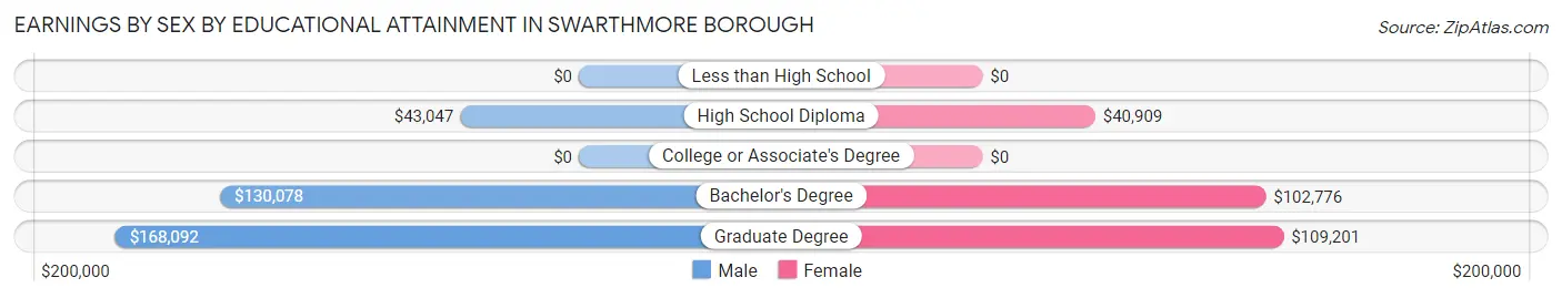 Earnings by Sex by Educational Attainment in Swarthmore borough