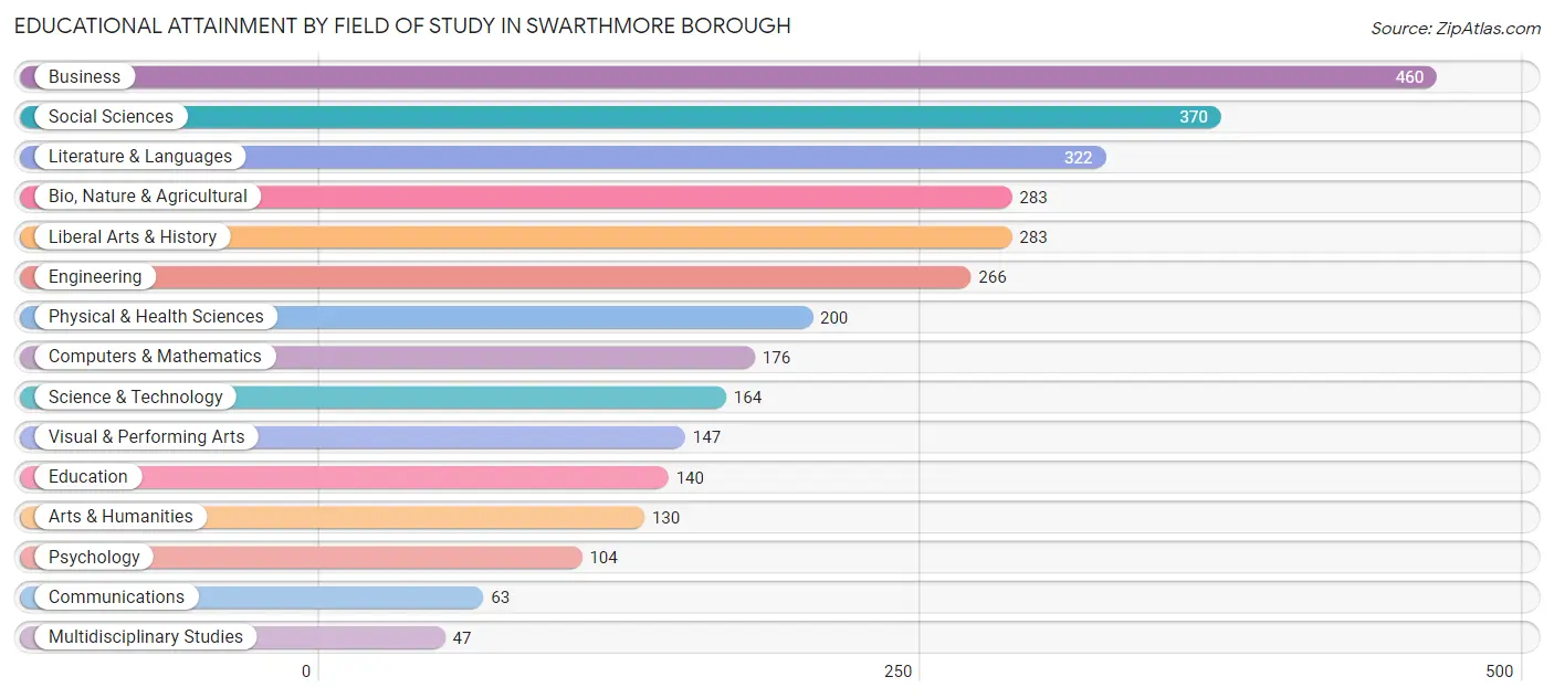Educational Attainment by Field of Study in Swarthmore borough