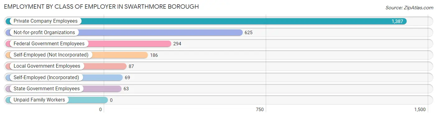 Employment by Class of Employer in Swarthmore borough