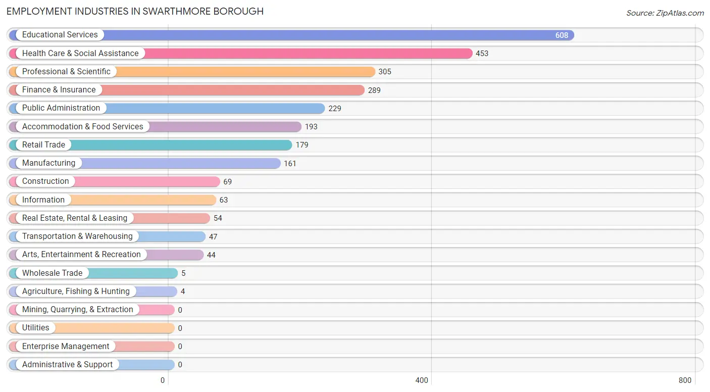 Employment Industries in Swarthmore borough