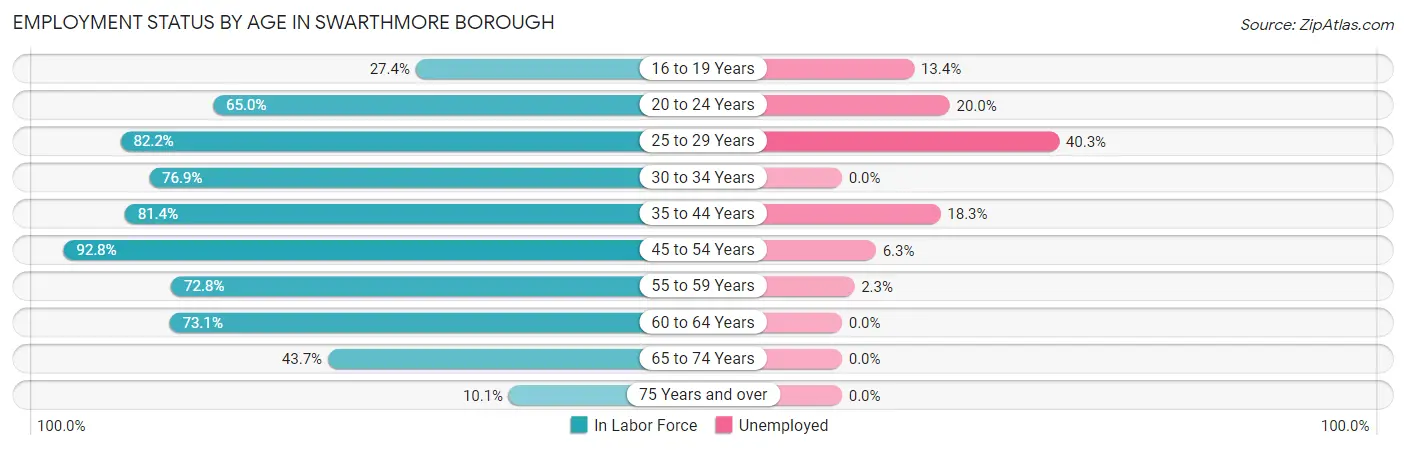 Employment Status by Age in Swarthmore borough