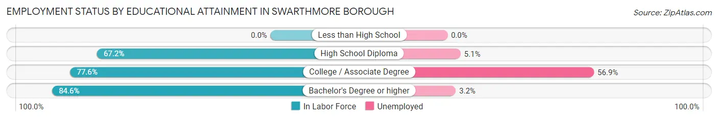 Employment Status by Educational Attainment in Swarthmore borough