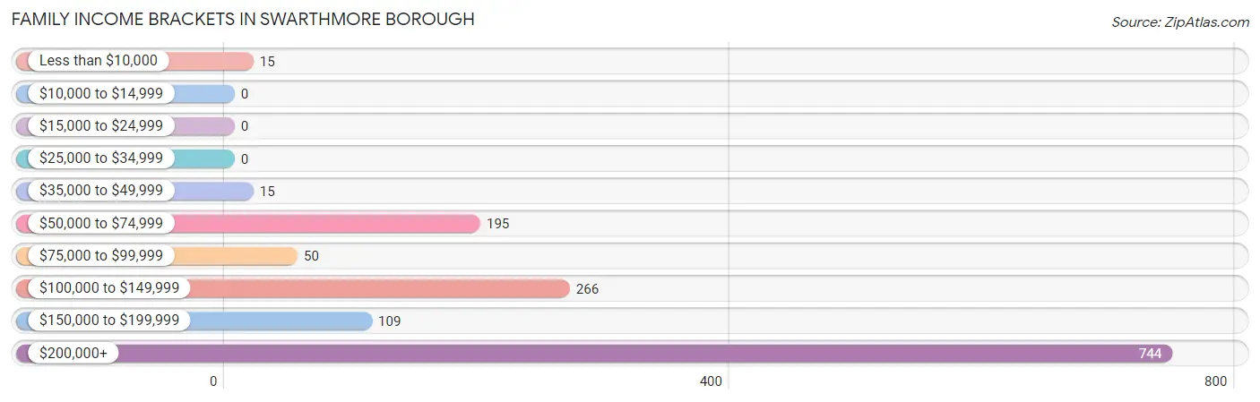 Family Income Brackets in Swarthmore borough