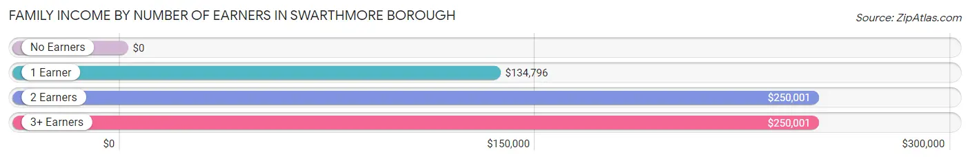 Family Income by Number of Earners in Swarthmore borough