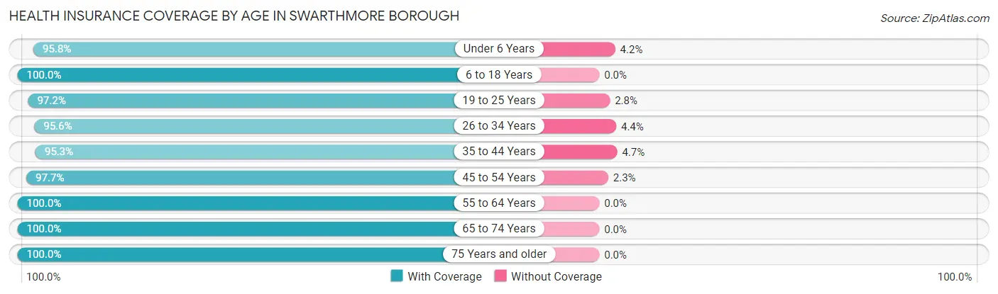 Health Insurance Coverage by Age in Swarthmore borough