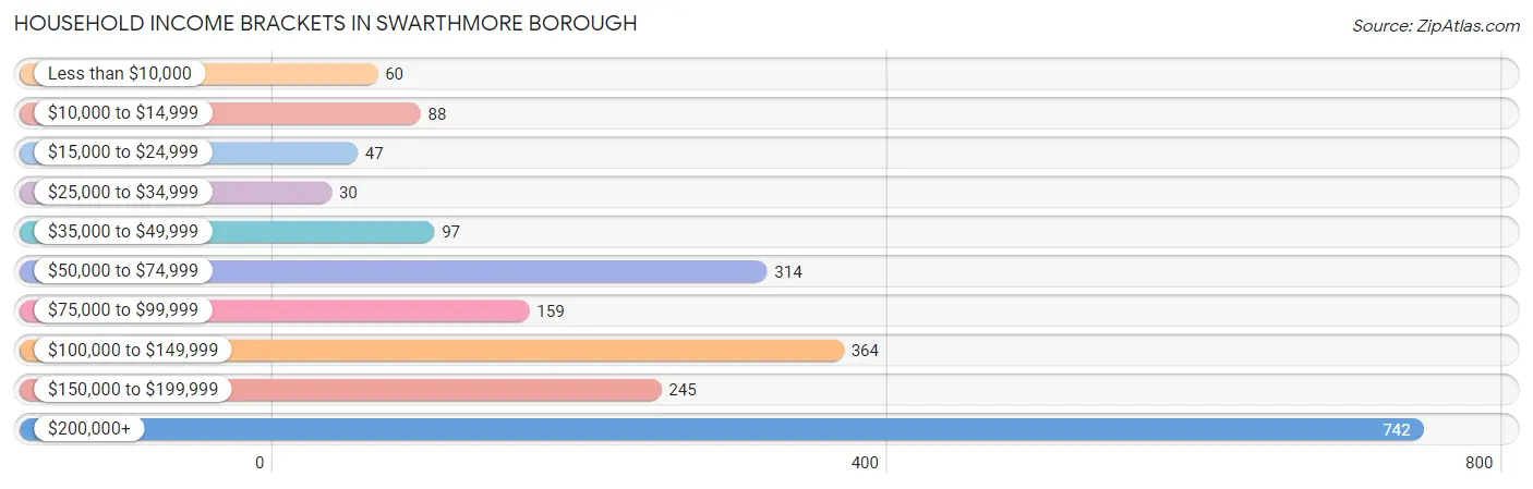 Household Income Brackets in Swarthmore borough