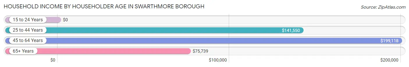 Household Income by Householder Age in Swarthmore borough