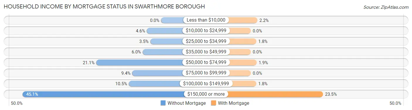 Household Income by Mortgage Status in Swarthmore borough