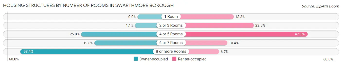 Housing Structures by Number of Rooms in Swarthmore borough