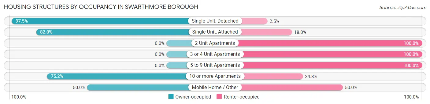 Housing Structures by Occupancy in Swarthmore borough