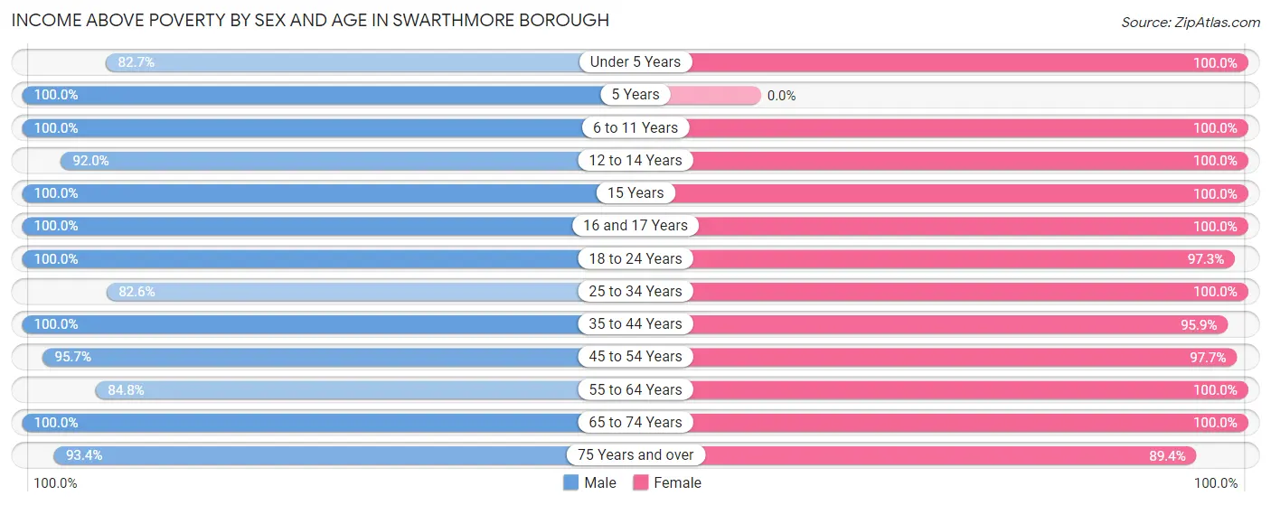 Income Above Poverty by Sex and Age in Swarthmore borough