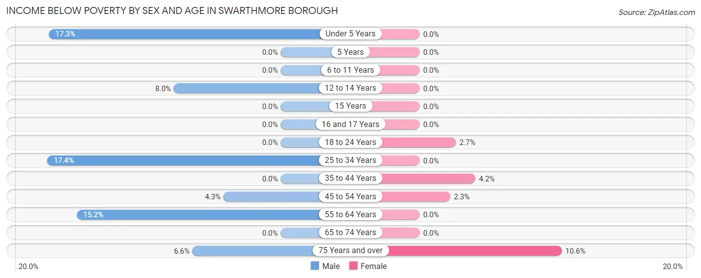 Income Below Poverty by Sex and Age in Swarthmore borough