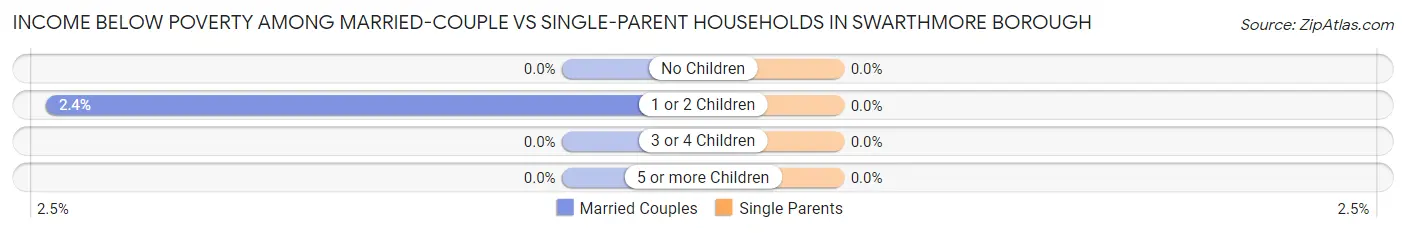 Income Below Poverty Among Married-Couple vs Single-Parent Households in Swarthmore borough