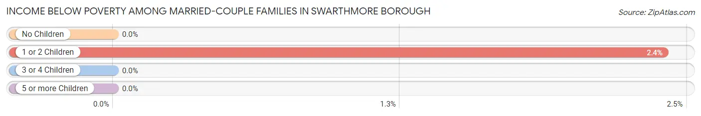 Income Below Poverty Among Married-Couple Families in Swarthmore borough