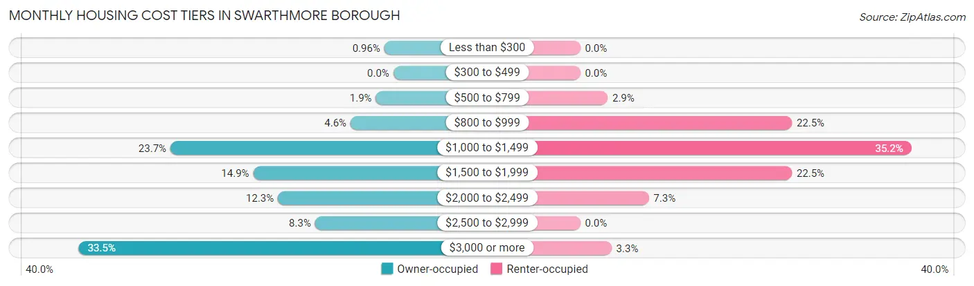 Monthly Housing Cost Tiers in Swarthmore borough