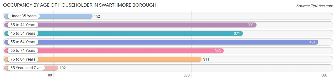 Occupancy by Age of Householder in Swarthmore borough