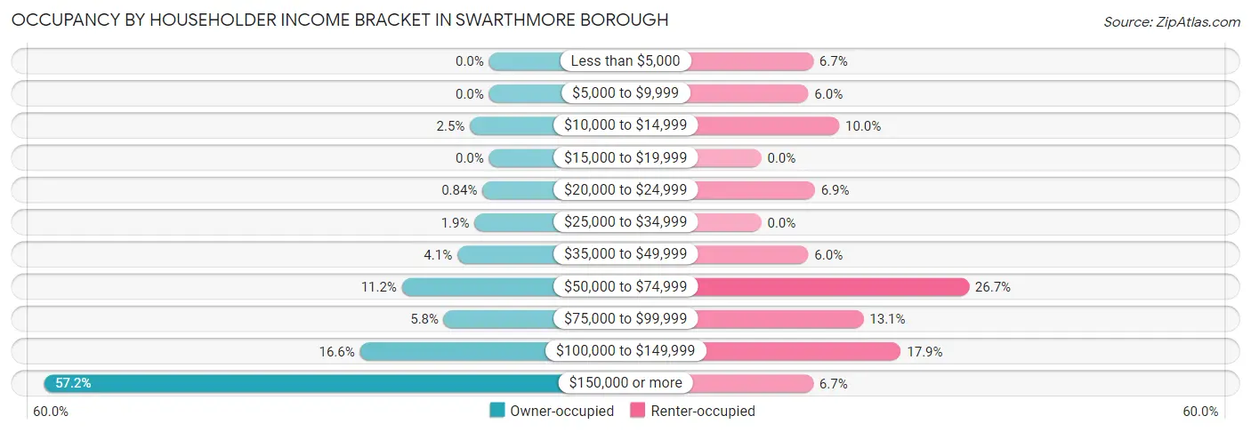 Occupancy by Householder Income Bracket in Swarthmore borough