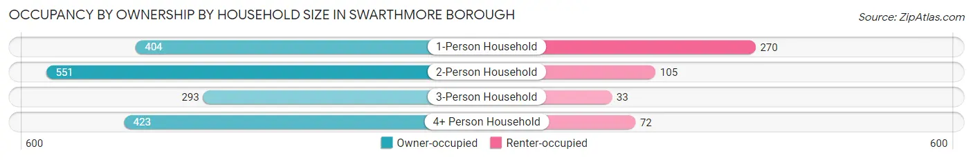 Occupancy by Ownership by Household Size in Swarthmore borough