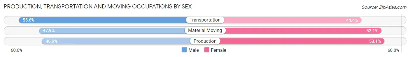Production, Transportation and Moving Occupations by Sex in Swarthmore borough