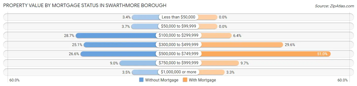 Property Value by Mortgage Status in Swarthmore borough