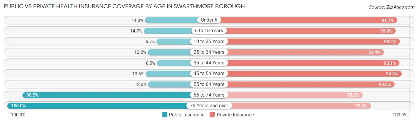 Public vs Private Health Insurance Coverage by Age in Swarthmore borough