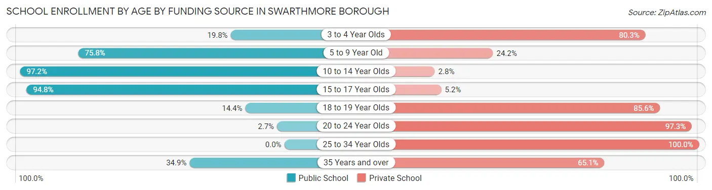 School Enrollment by Age by Funding Source in Swarthmore borough