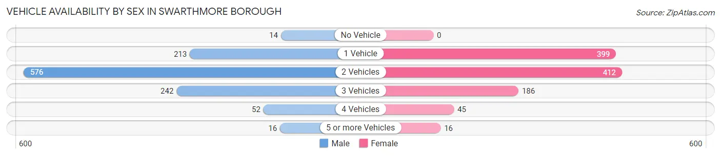 Vehicle Availability by Sex in Swarthmore borough