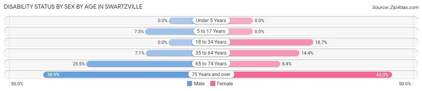 Disability Status by Sex by Age in Swartzville