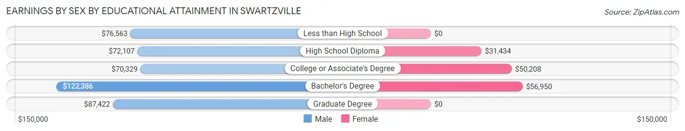 Earnings by Sex by Educational Attainment in Swartzville