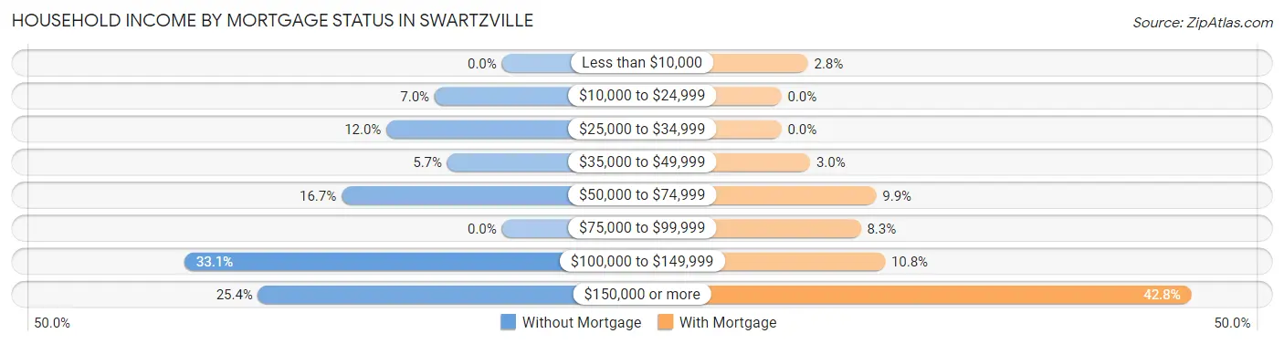 Household Income by Mortgage Status in Swartzville