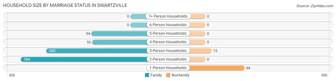 Household Size by Marriage Status in Swartzville